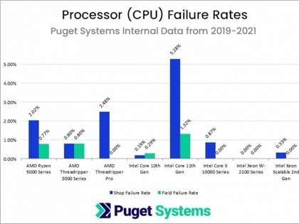 处理器故障率测试：Intel比AMD更可靠