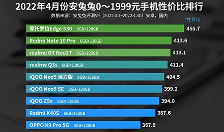 ������4��Android�ֻ��Լ۱Ȱ��¯ ǧԪ��̫����