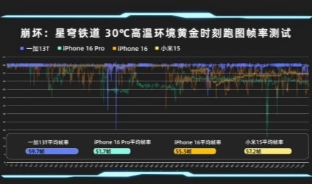 一加13T“地狱级”挑战超高负载游戏